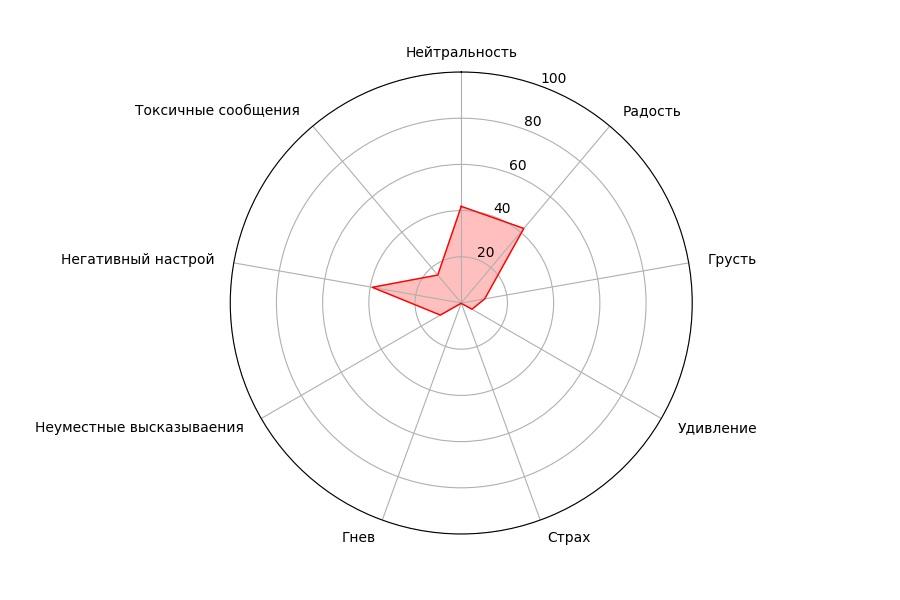 Telegram chat analyzer